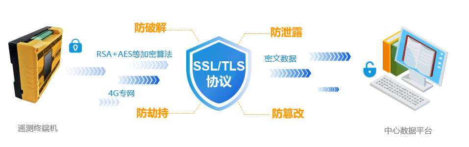 加密傳輸示意 加密傳輸示意