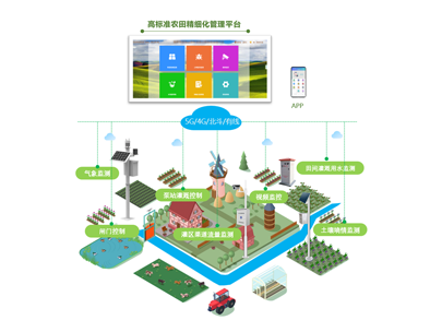 高標(biāo)準(zhǔn)農(nóng)田為什么進(jìn)行信息化建設(shè)？