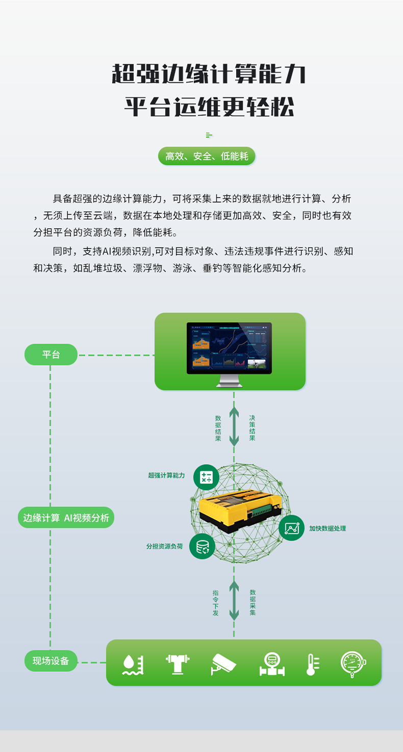 超強(qiáng)邊緣計(jì)算能力 平臺(tái)運(yùn)維更輕松。具備超強(qiáng)的邊緣計(jì)算能力，可將采集上來(lái)的數(shù)據(jù)就地進(jìn)行計(jì)算、分析 無(wú)須上傳至云端，數(shù)據(jù)在本地處理和存儲(chǔ)更加高效、安全，同時(shí)也有效 分擔(dān)平臺(tái)的資源負(fù)荷，降低能耗。 同時(shí)，支持AI視頻識(shí)別,可對(duì)目標(biāo)對(duì)象、違法違規(guī)事件進(jìn)行識(shí)別、感知 和決策，如亂堆垃圾、漂浮物、游泳、垂釣等智能化感知分析。