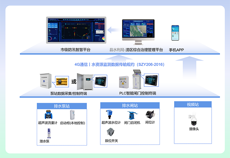 排澇區閘門遠控系統建設示意