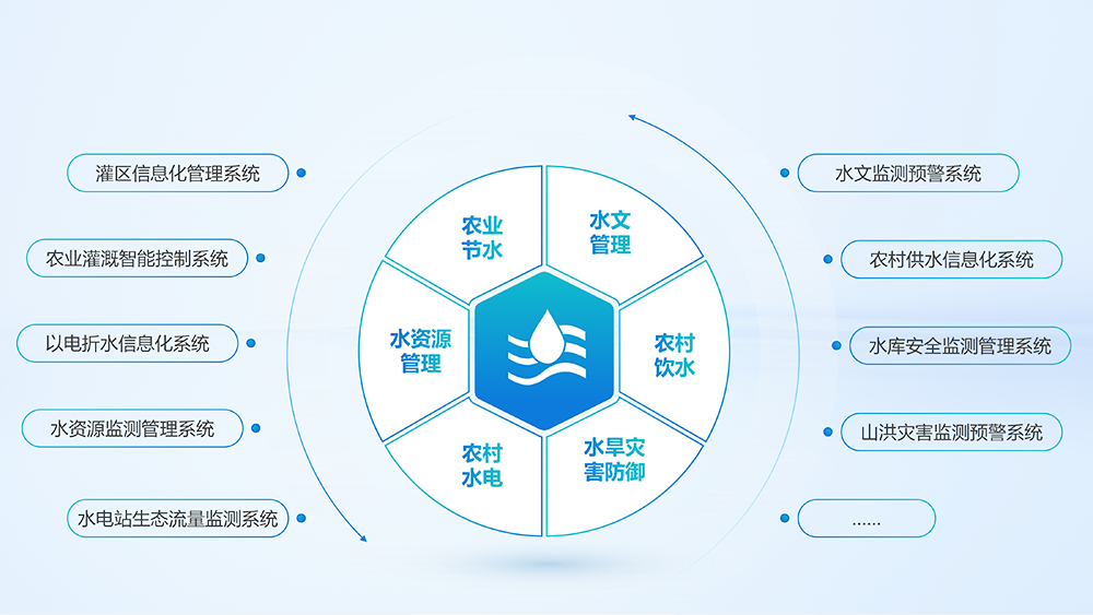 智慧水利系統組成