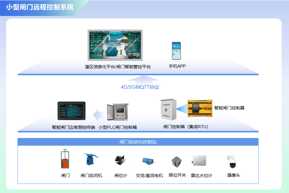 小型閘門(mén)控制系統(tǒng)搭建